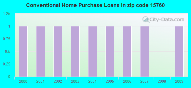 Conventional Home Purchase Loans in zip code 15760