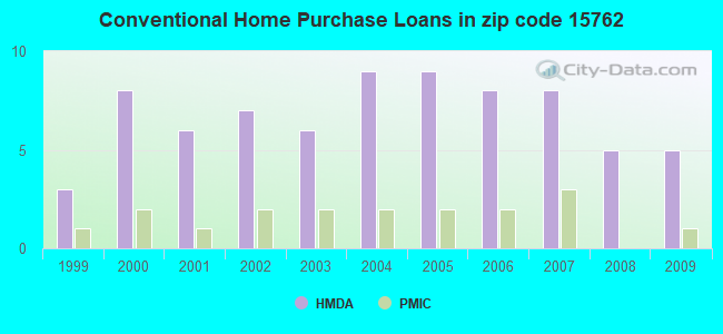 Conventional Home Purchase Loans in zip code 15762