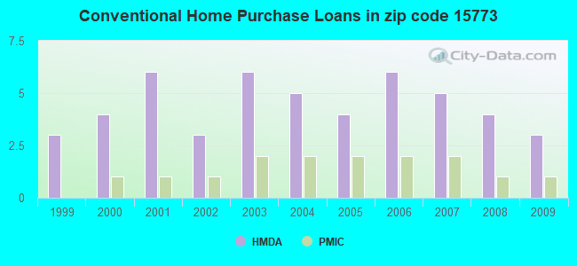 Conventional Home Purchase Loans in zip code 15773