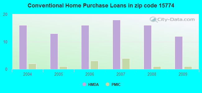 Conventional Home Purchase Loans in zip code 15774