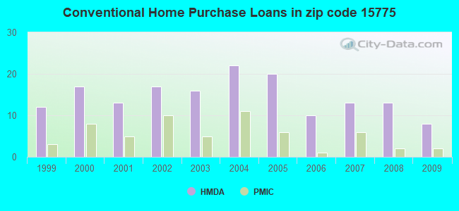 Conventional Home Purchase Loans in zip code 15775