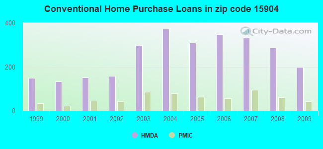Conventional Home Purchase Loans in zip code 15904