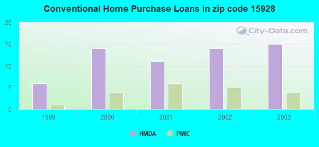 Conventional Home Purchase Loans in zip code 15928