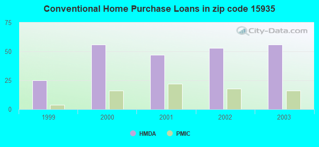 Conventional Home Purchase Loans in zip code 15935