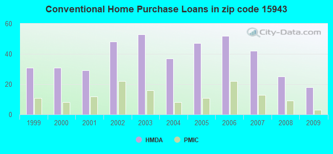 Conventional Home Purchase Loans in zip code 15943