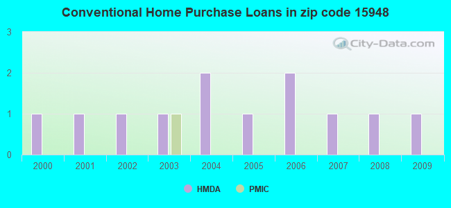 Conventional Home Purchase Loans in zip code 15948