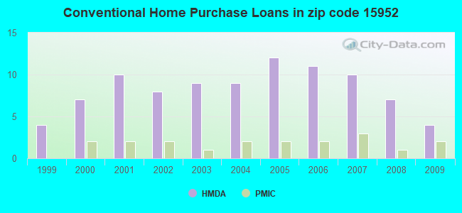Conventional Home Purchase Loans in zip code 15952