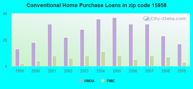 Conventional Home Purchase Loans in zip code 15958