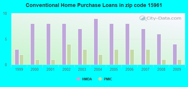 Conventional Home Purchase Loans in zip code 15961