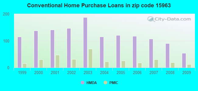 Conventional Home Purchase Loans in zip code 15963