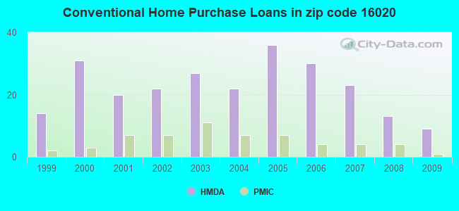 Conventional Home Purchase Loans in zip code 16020