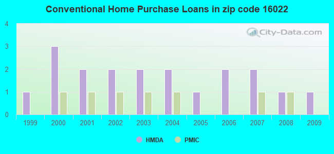 Conventional Home Purchase Loans in zip code 16022