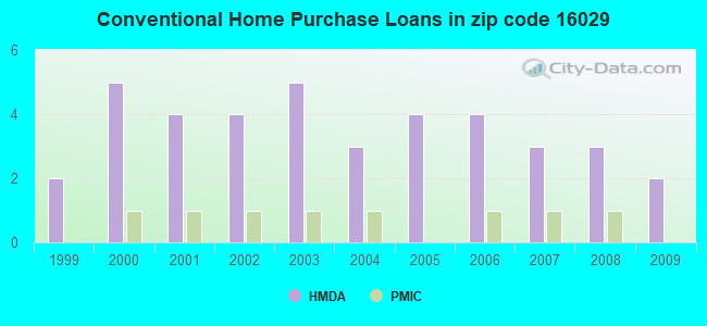 Conventional Home Purchase Loans in zip code 16029