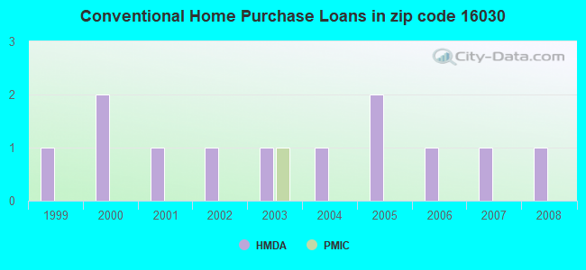 Conventional Home Purchase Loans in zip code 16030