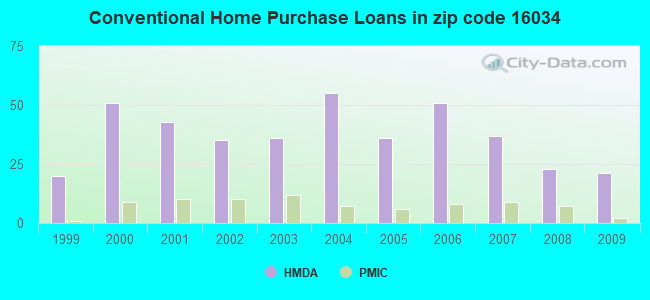 Conventional Home Purchase Loans in zip code 16034