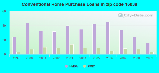 Conventional Home Purchase Loans in zip code 16038