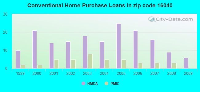 Conventional Home Purchase Loans in zip code 16040