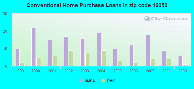 Conventional Home Purchase Loans in zip code 16050