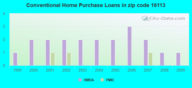 Conventional Home Purchase Loans in zip code 16113