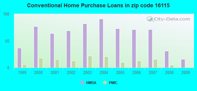 Conventional Home Purchase Loans in zip code 16115