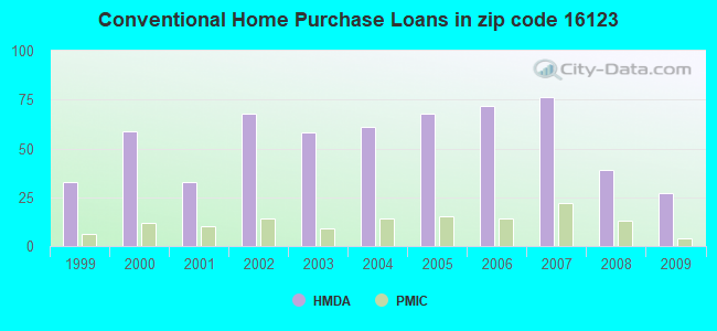 Conventional Home Purchase Loans in zip code 16123