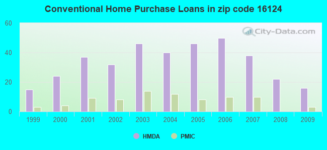Conventional Home Purchase Loans in zip code 16124