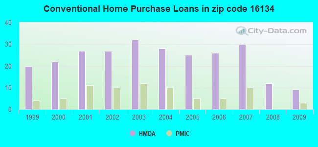 Conventional Home Purchase Loans in zip code 16134