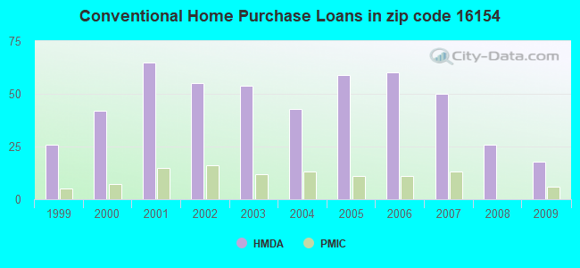 Conventional Home Purchase Loans in zip code 16154