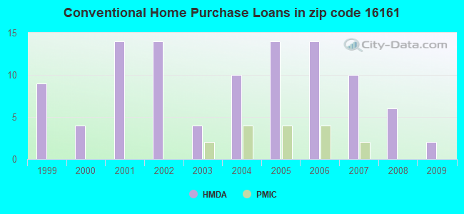 Conventional Home Purchase Loans in zip code 16161