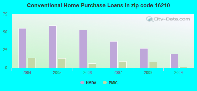 Conventional Home Purchase Loans in zip code 16210