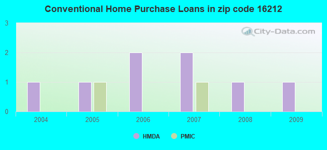 Conventional Home Purchase Loans in zip code 16212
