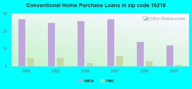 Conventional Home Purchase Loans in zip code 16218