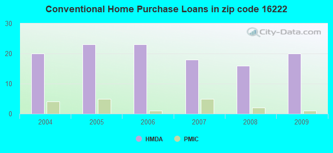 Conventional Home Purchase Loans in zip code 16222