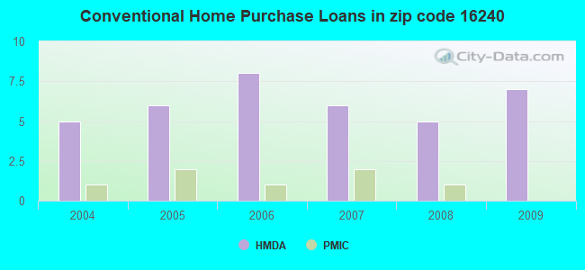 Conventional Home Purchase Loans in zip code 16240