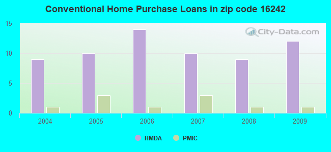 Conventional Home Purchase Loans in zip code 16242