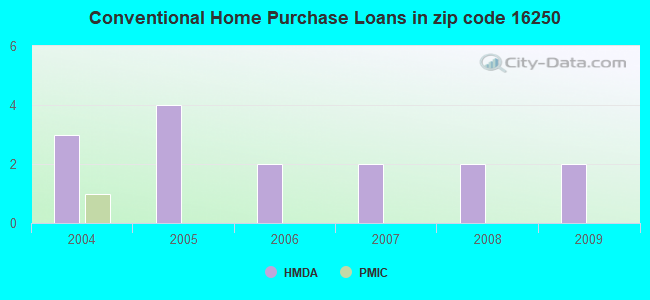 Conventional Home Purchase Loans in zip code 16250