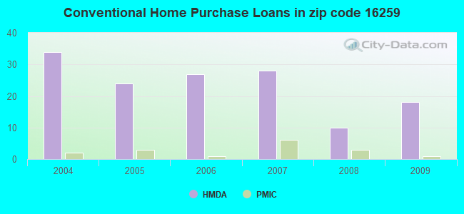 Conventional Home Purchase Loans in zip code 16259