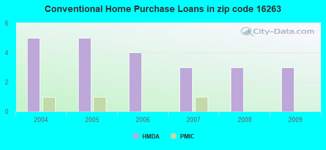 Conventional Home Purchase Loans in zip code 16263