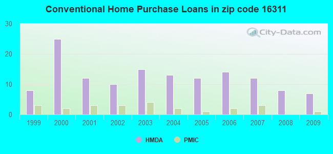 Conventional Home Purchase Loans in zip code 16311