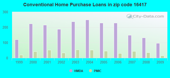 Conventional Home Purchase Loans in zip code 16417