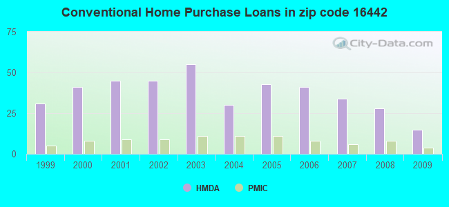 Conventional Home Purchase Loans in zip code 16442