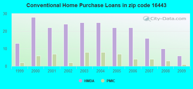Conventional Home Purchase Loans in zip code 16443