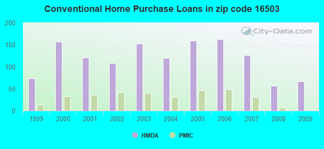 Conventional Home Purchase Loans in zip code 16503
