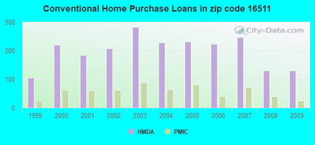 Conventional Home Purchase Loans in zip code 16511