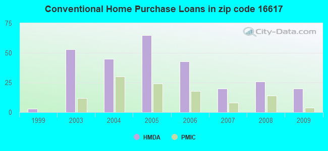 Conventional Home Purchase Loans in zip code 16617