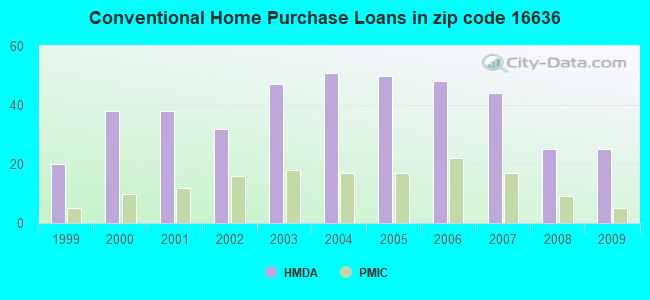 Conventional Home Purchase Loans in zip code 16636