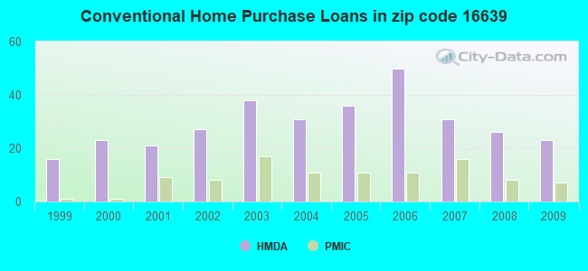 Conventional Home Purchase Loans in zip code 16639
