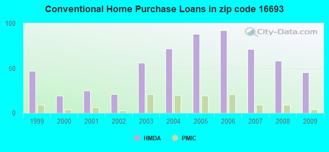 Conventional Home Purchase Loans in zip code 16693