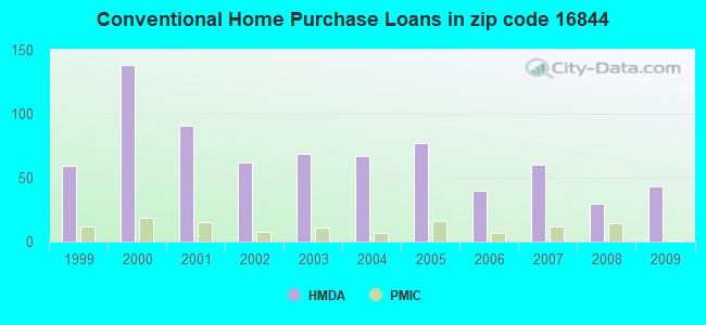 Conventional Home Purchase Loans in zip code 16844