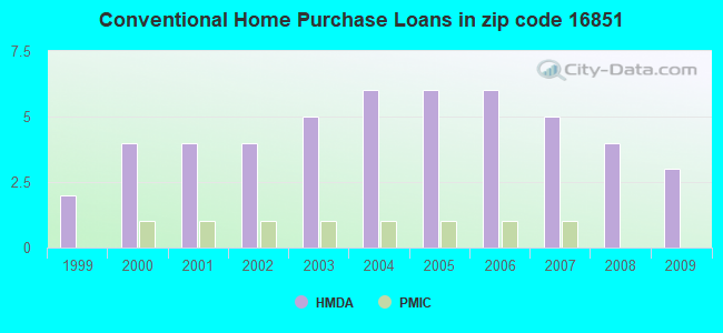 Conventional Home Purchase Loans in zip code 16851